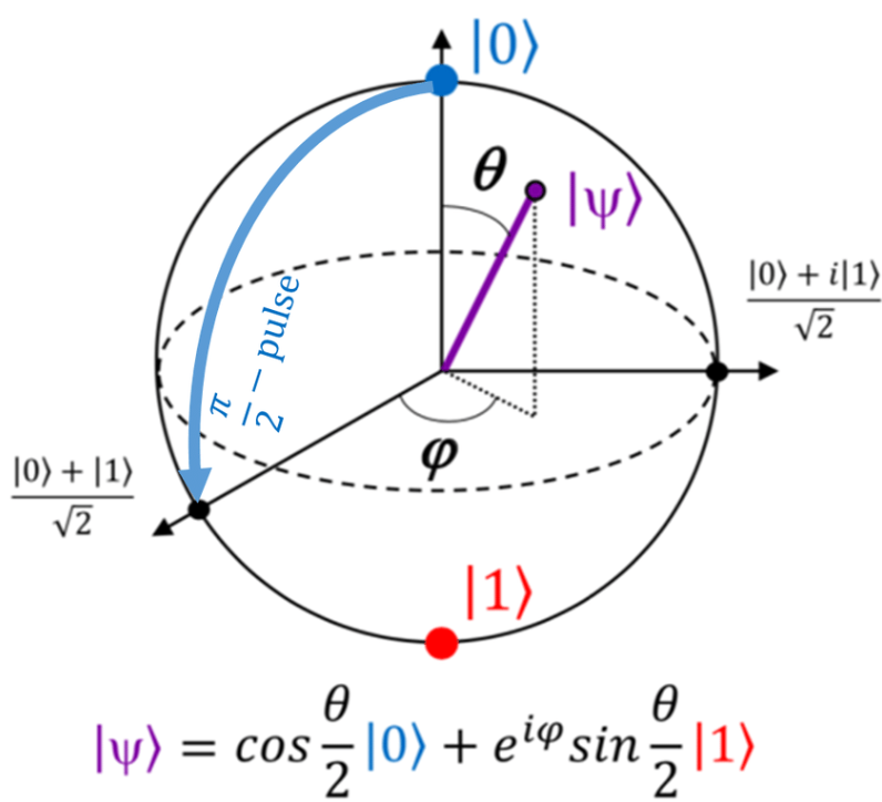 Bloch Sphere