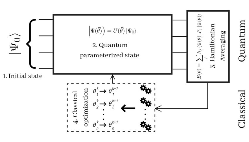 Variational Quantum Eigensolver